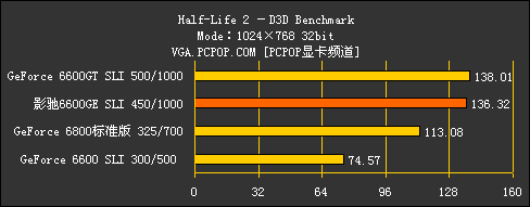 双卡挑战6800!66GE玩家版SLI性能测