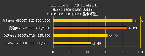 双卡挑战6800!66GE玩家版SLI性能测