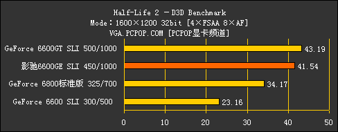 双卡挑战6800!66GE玩家版SLI性能测