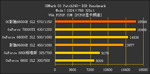 双卡挑战6800!66GE玩家版SLI性能测试