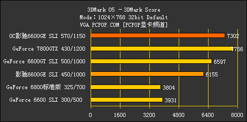 双卡挑战6800!66GE玩家版SLI性能测试