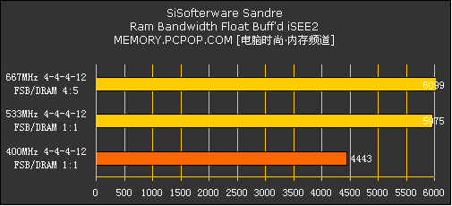 DDR2内存