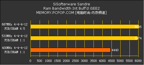 DDR2内存