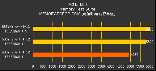 DDR2内存