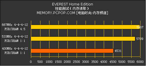 DDR2内存