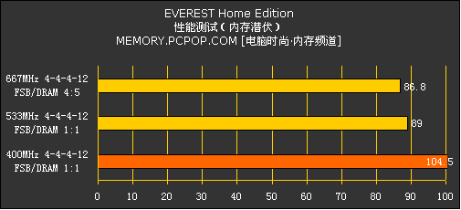 DDR2内存