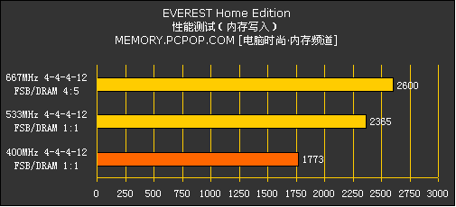 DDR2内存