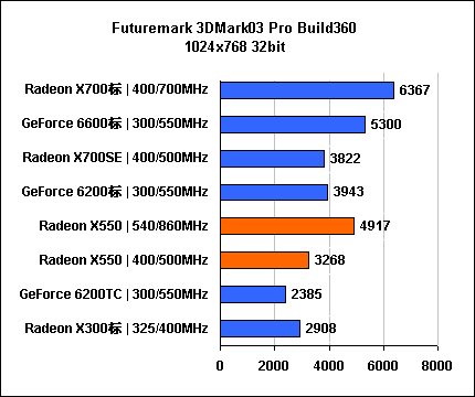 惊!影驰599元6200性能竟是X550 2.5倍