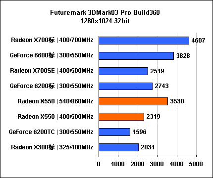 惊!影驰599元6200性能竟是X550 2.5倍