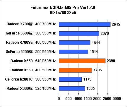 惊!影驰599元6200性能竟是X550 2.5倍