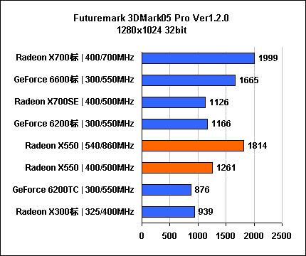 惊!影驰599元6200性能竟是X550 2.5倍