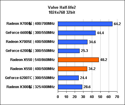 惊!影驰599元6200性能竟是X550 2.5倍