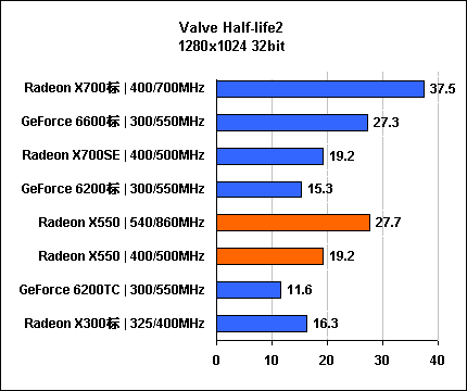 惊!影驰599元6200性能竟是X550 2.5倍