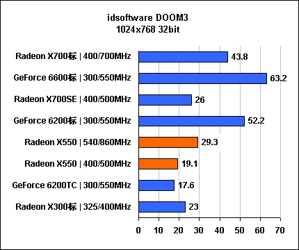 惊!影驰599元6200性能竟是X550 2.5倍