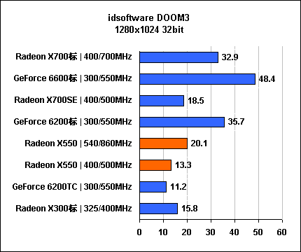 惊!影驰599元6200性能竟是X550 2.5倍