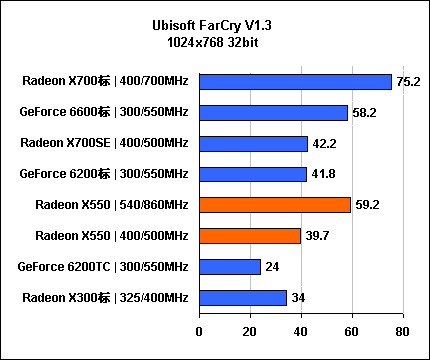 惊!影驰599元6200性能竟是X550 2.5倍