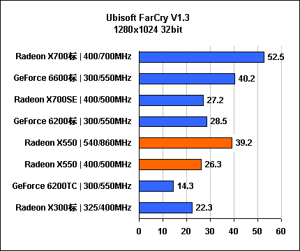 惊!影驰599元6200性能竟是X550 2.5倍