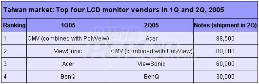 宏碁,LCD