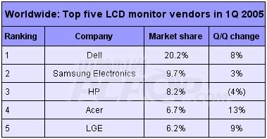 宏碁,LCD