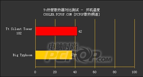 Tt BigTyphoon台风登录！一级警报！