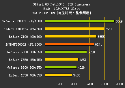 PCI-E中端颠峰对决!GF6600LE全球首测