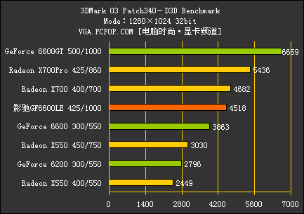 PCI-E中端颠峰对决!GF6600LE全球首测