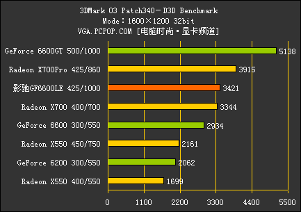 PCI-E中端颠峰对决!GF6600LE全球首测