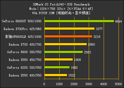 PCI-E中端颠峰对决!GF6600LE全球首测