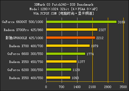 PCI-E中端颠峰对决!GF6600LE全球首测