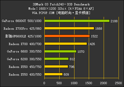 PCI-E中端颠峰对决!GF6600LE全球首测