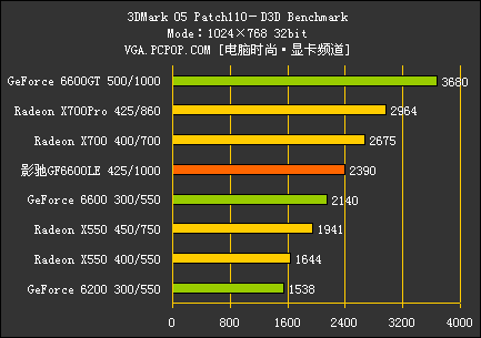 PCI-E中端颠峰对决!GF6600LE全球首测