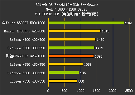 PCI-E中端颠峰对决!GF6600LE全球首测