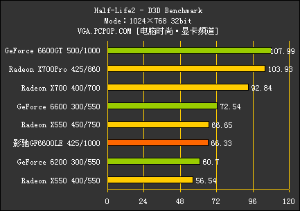 PCI-E中端颠峰对决!GF6600LE全球首测