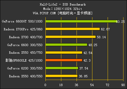 PCI-E中端颠峰对决!GF6600LE全球首测