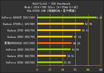 PCI-E中端颠峰对决!GF6600LE全球首测