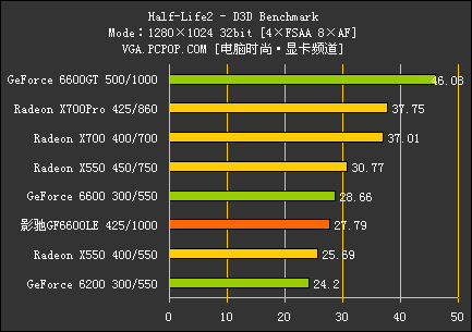 PCI-E中端颠峰对决!GF6600LE全球首测