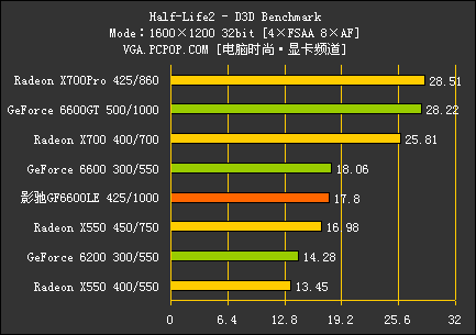 PCI-E中端颠峰对决!GF6600LE全球首测