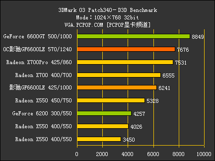 PCI-E中端颠峰对决!GF6600LE全球首测