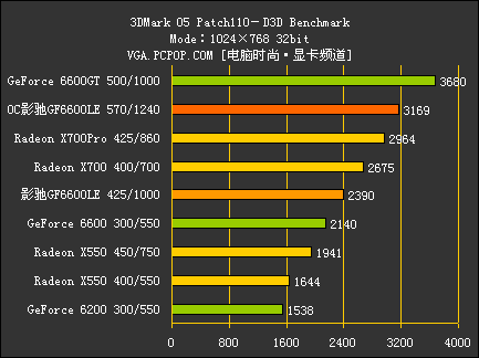 PCI-E中端颠峰对决!GF6600LE全球首测