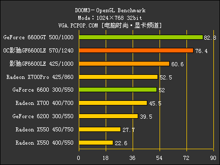 PCI-E中端颠峰对决!GF6600LE全球首测