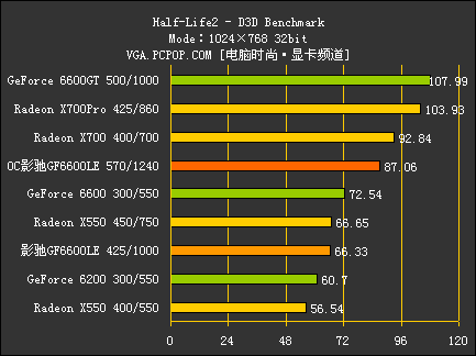 PCI-E中端颠峰对决!GF6600LE全球首测