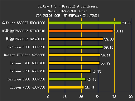 PCI-E中端颠峰对决!GF6600LE全球首测