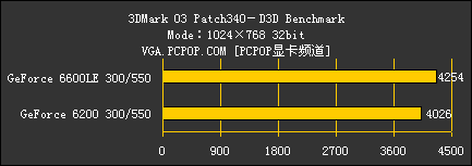 PCI-E中端颠峰对决!GF6600LE全球首测