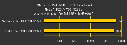 PCI-E中端颠峰对决!GF6600LE全球首测