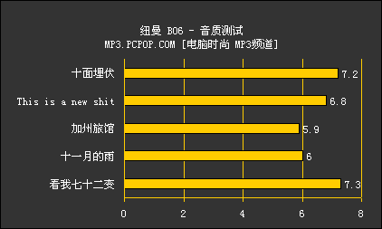 纽曼B06评测