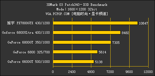 丽台GF7800评测