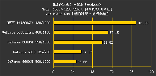 丽台GF7800评测