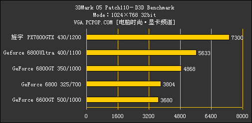 丽台GF7800评测