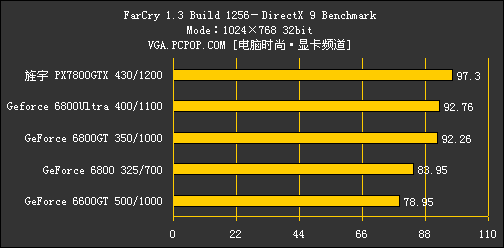 丽台GF7800评测