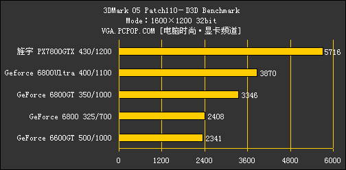 丽台GF7800评测